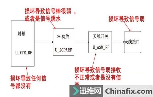 iPhone6代插卡信号弱维修案例